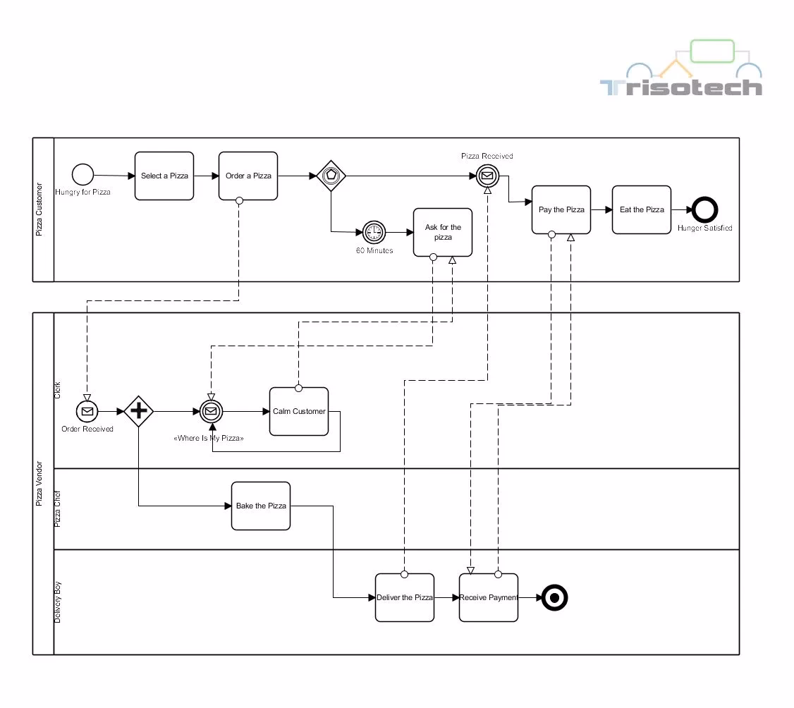 What are examples of Business Process Model & Notation (BPMN)?