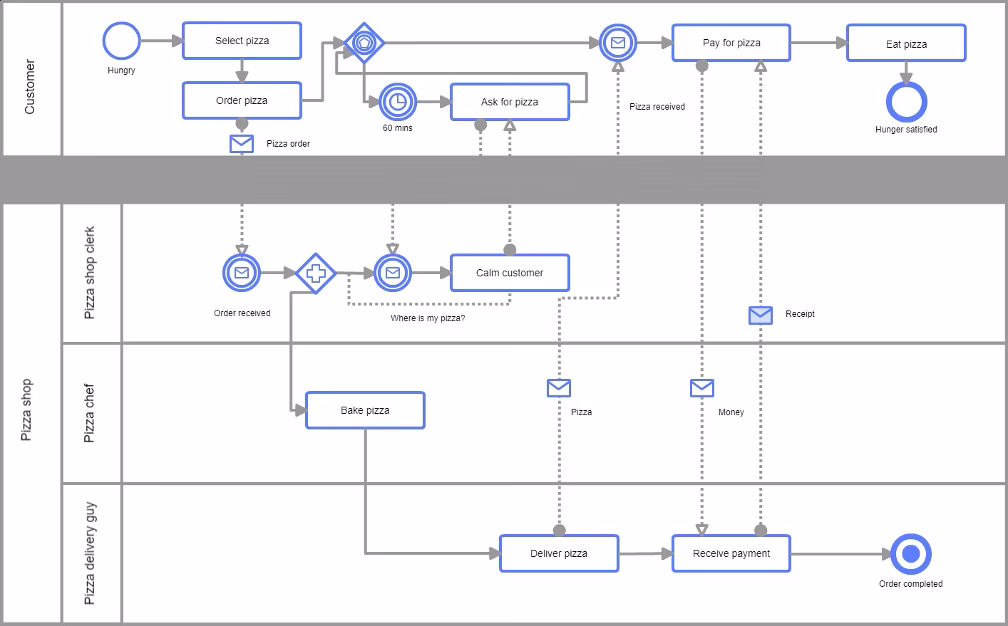 What are examples of Business Process Model & Notation (BPMN)?