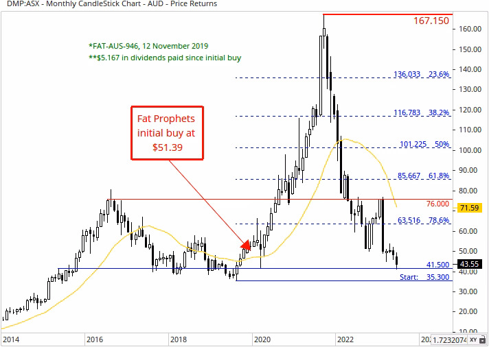 What is the target price for Domino's Pizza Enterprises (ASX DMP)?
