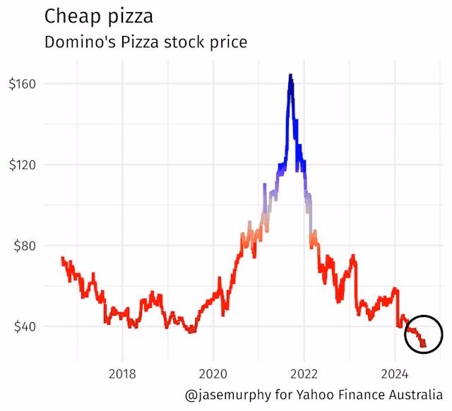 Does Domino's Pizza Enterprises pay dividends?