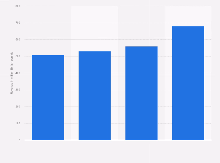 What was Domino's Pizza's revenue in 2021?