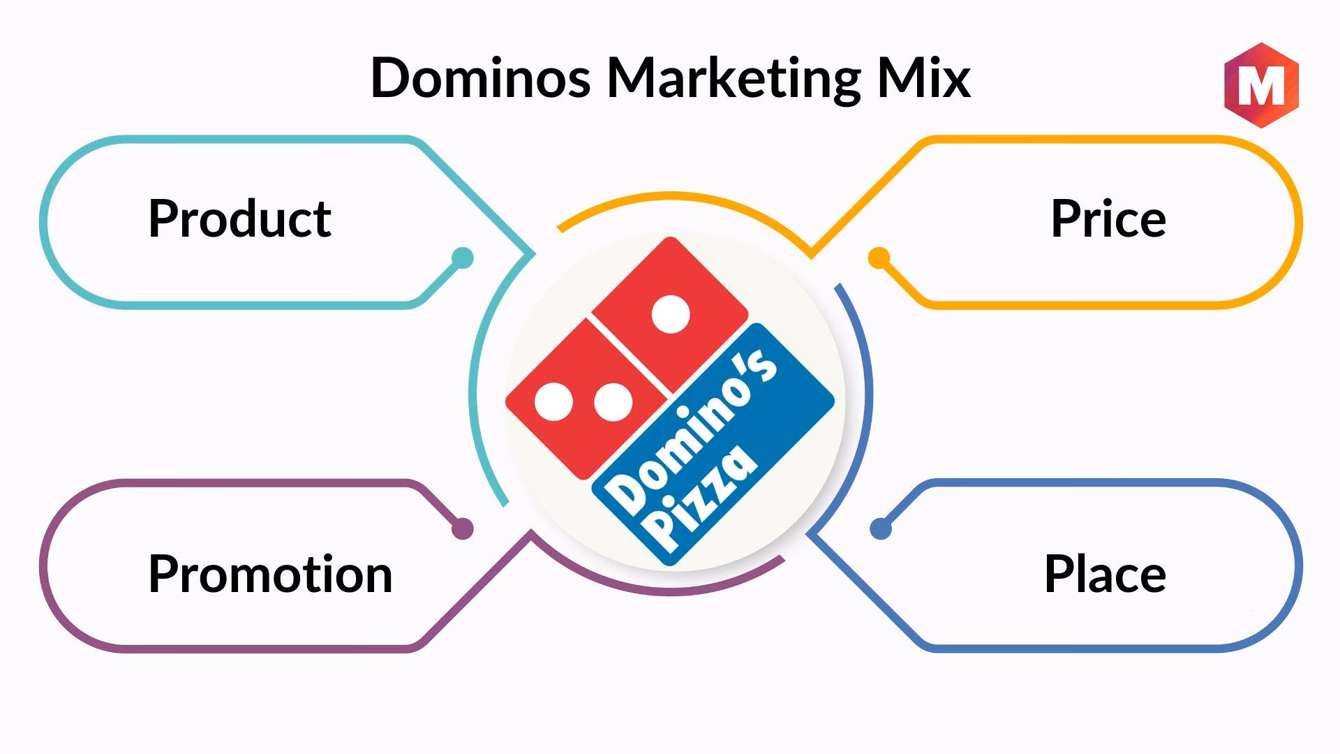 What is Domino's pricing strategy?