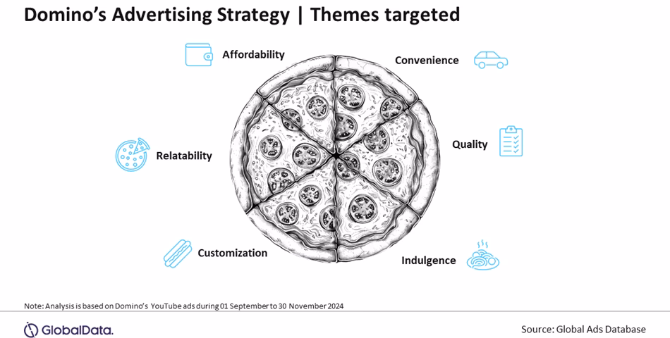 Why is Domino's a leader in the pizza industry?