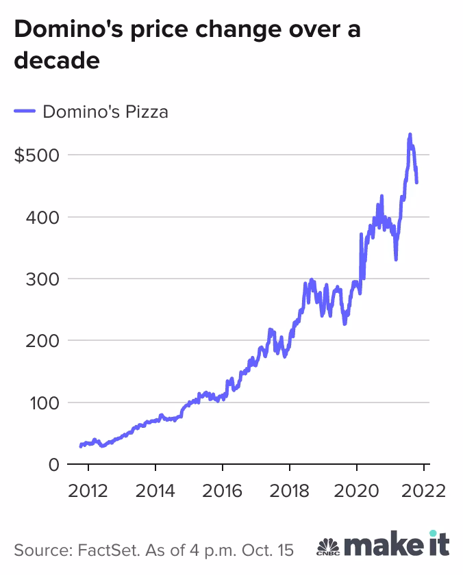 Where is Domino's Pizza Inc headquartered?