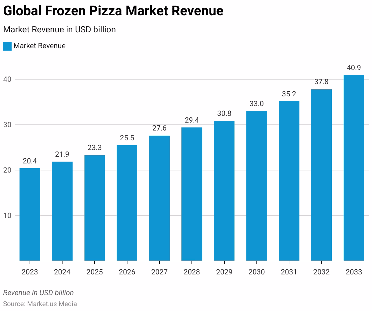 What is the forecast for the frozen pizza market in India?