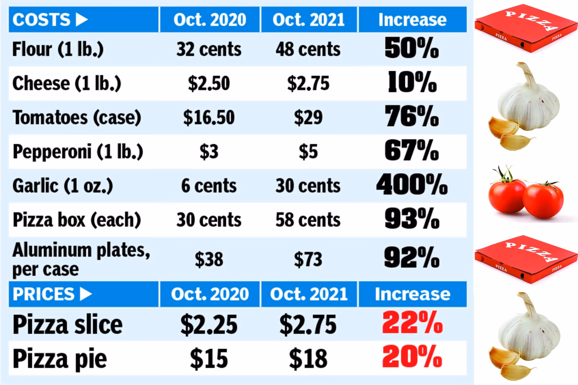 How much does a pizza slice cost in NYC?