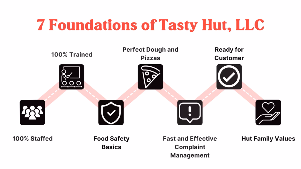 What is Pizza Hut organizational structure?