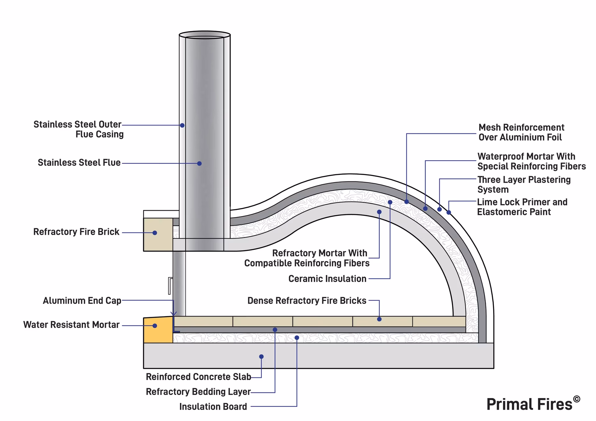 What is The Pizza Oven's pizza oven?
