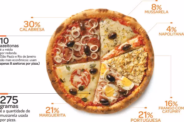 Quais são os sabores de pizzas tradicionais?