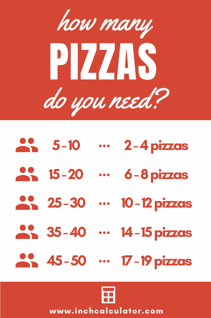 How many pizzas do you need per person?
